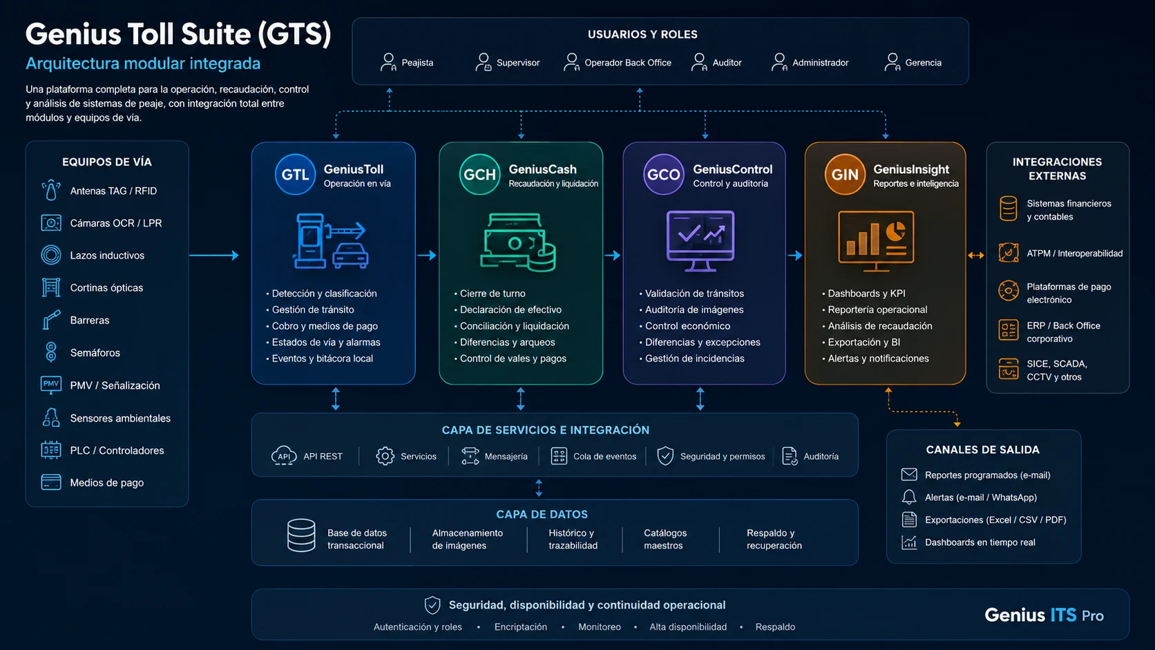 Diagrama de arquitectura de Genius Toll Suite (GTS): módulos GeniusToll, GeniusCash, GeniusControl y GeniusInsight con sus capas de servicios, datos e integraciones